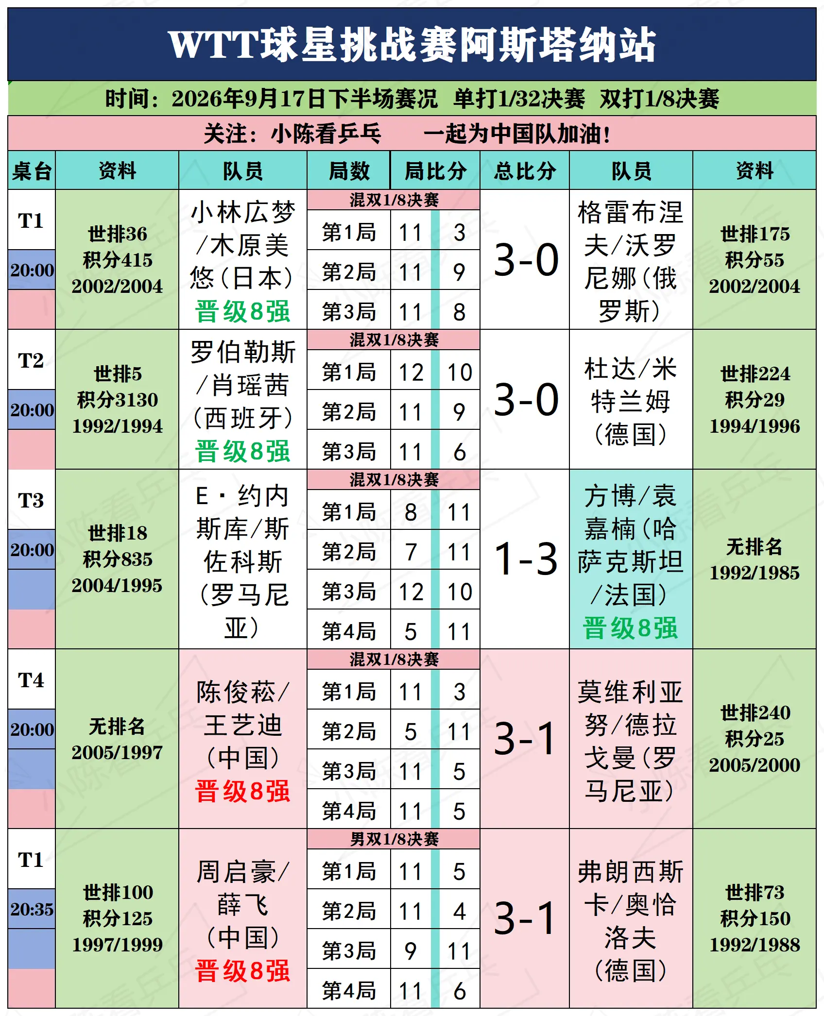 WTT阿斯塔纳站9月17日下半场赛况。WTT球星挑战赛阿斯塔纳站9月1...