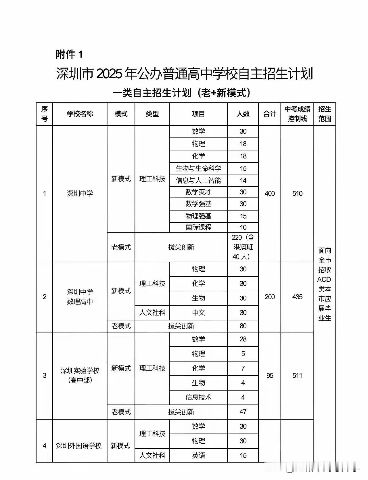 难怪深圳中学成绩这么好，人家五大竞赛都是规模化的自主招生计划招聘生源，
这真是专