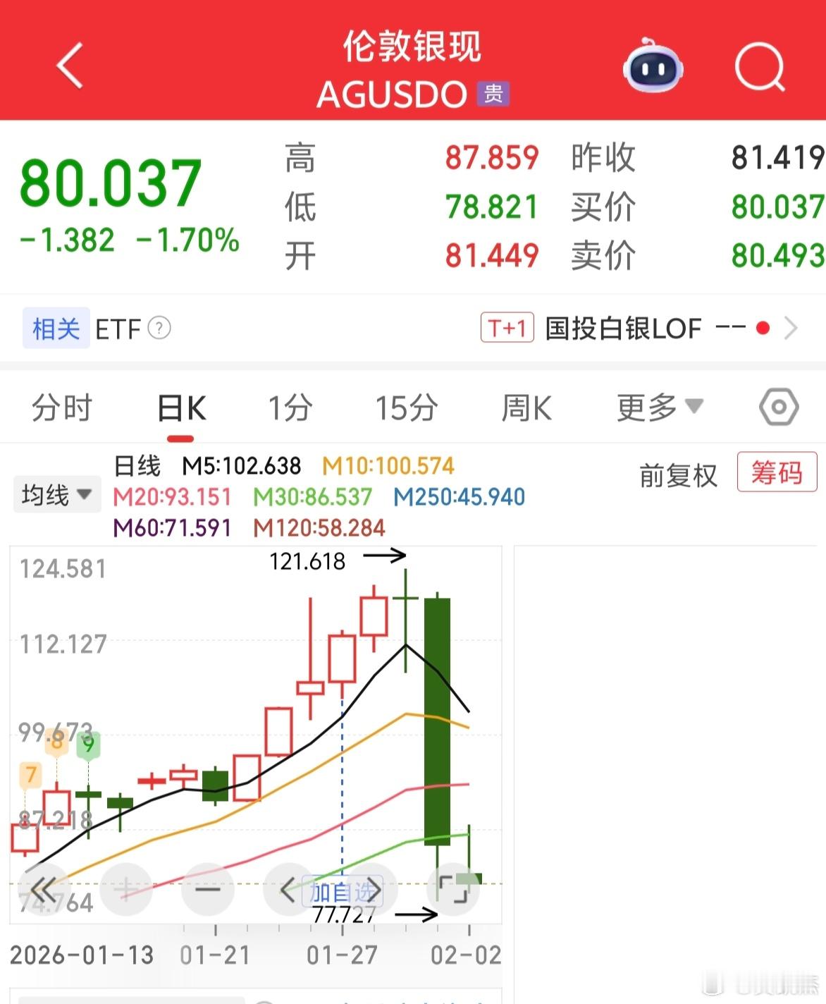 黄金白银又跳水了～～～