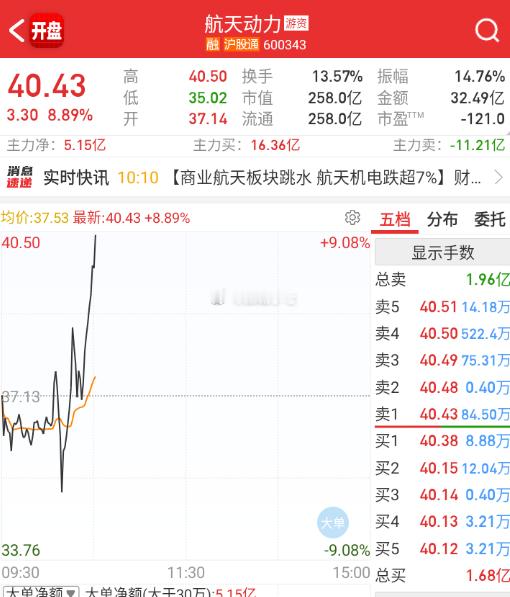 $航天动力 sh600343$ 只有这个还在努力，其它都是跟风。 