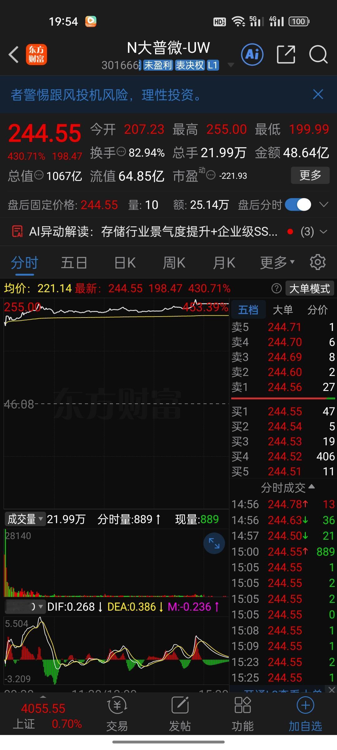 中一签赚近10万！大普微首日暴涨430%，创业板首家未盈利企业杀疯了！

各位老