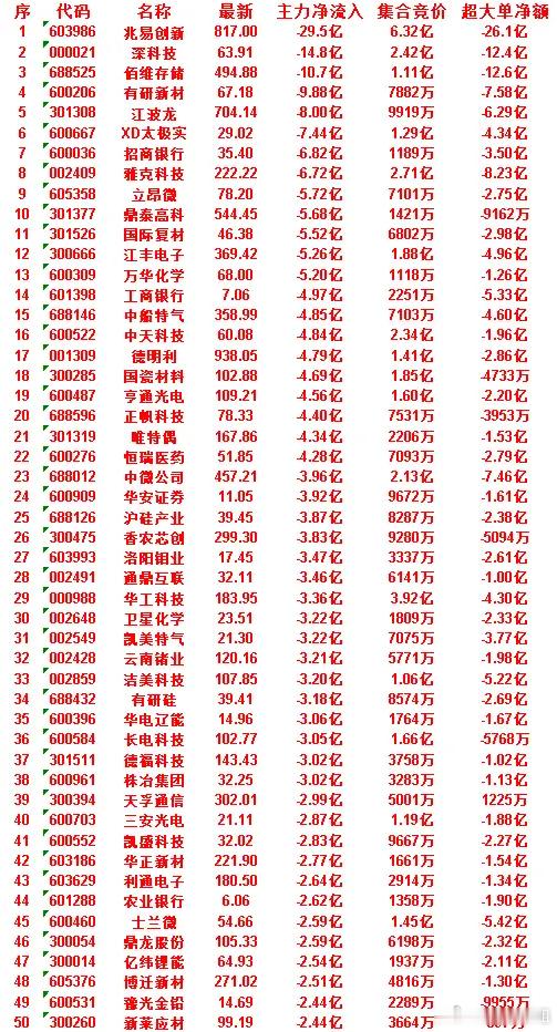 6月30日尾盘30分钟，主力资金卖出的50名单！士兰微：净流入 -2.59亿，集