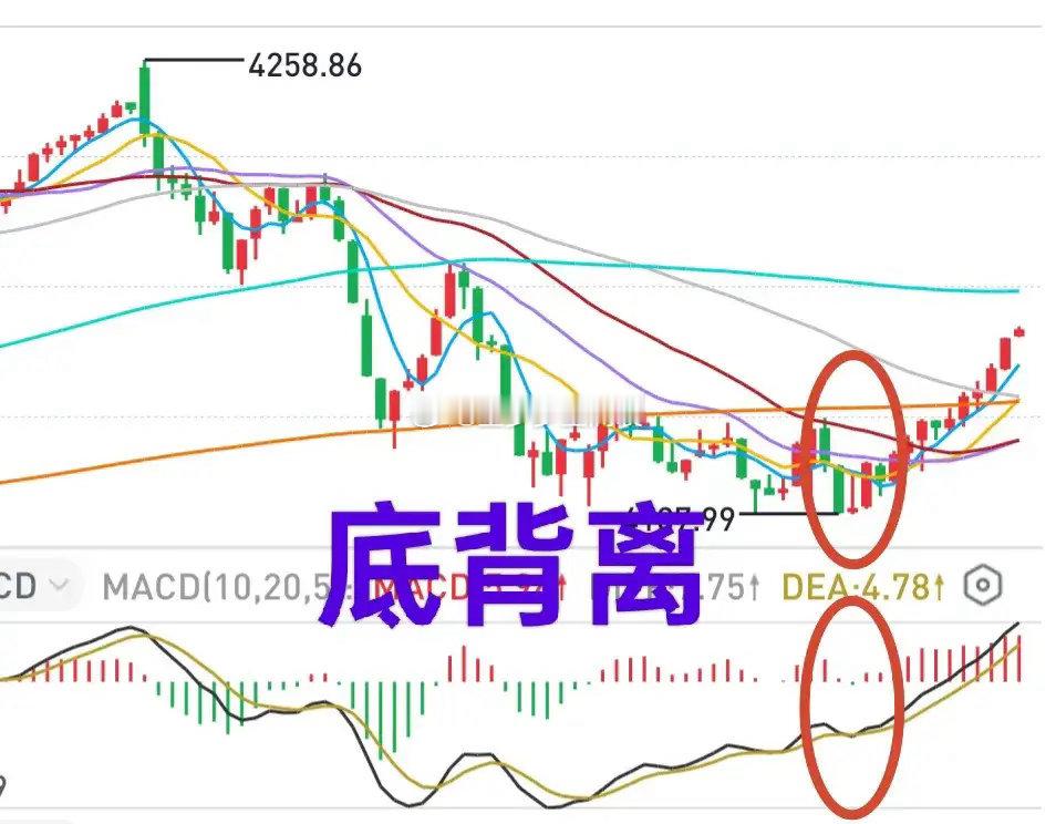 A股：不冲动，谨慎追高！昨日大盘探底回升，其动力源于跌多之后的反弹，是小周期底背