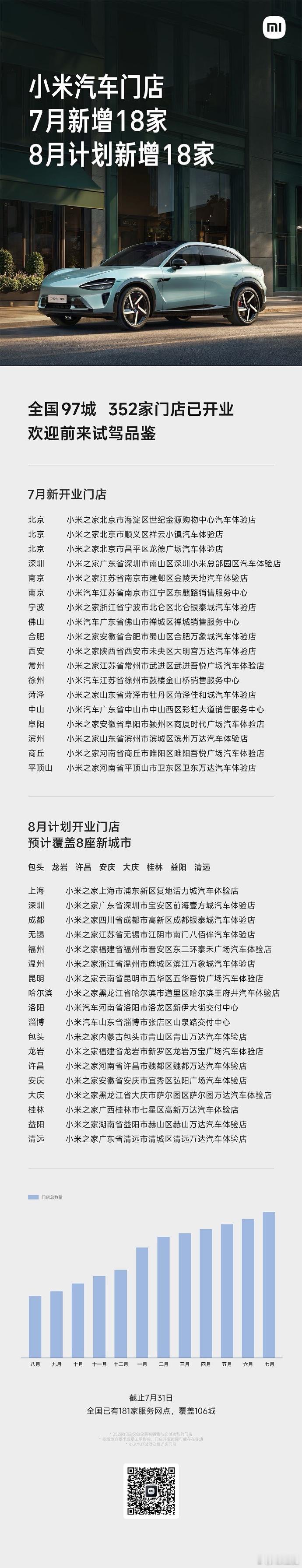 小米汽车开店新进展：7月新增18家门店，全国97城已有352家门店；8月计划新增