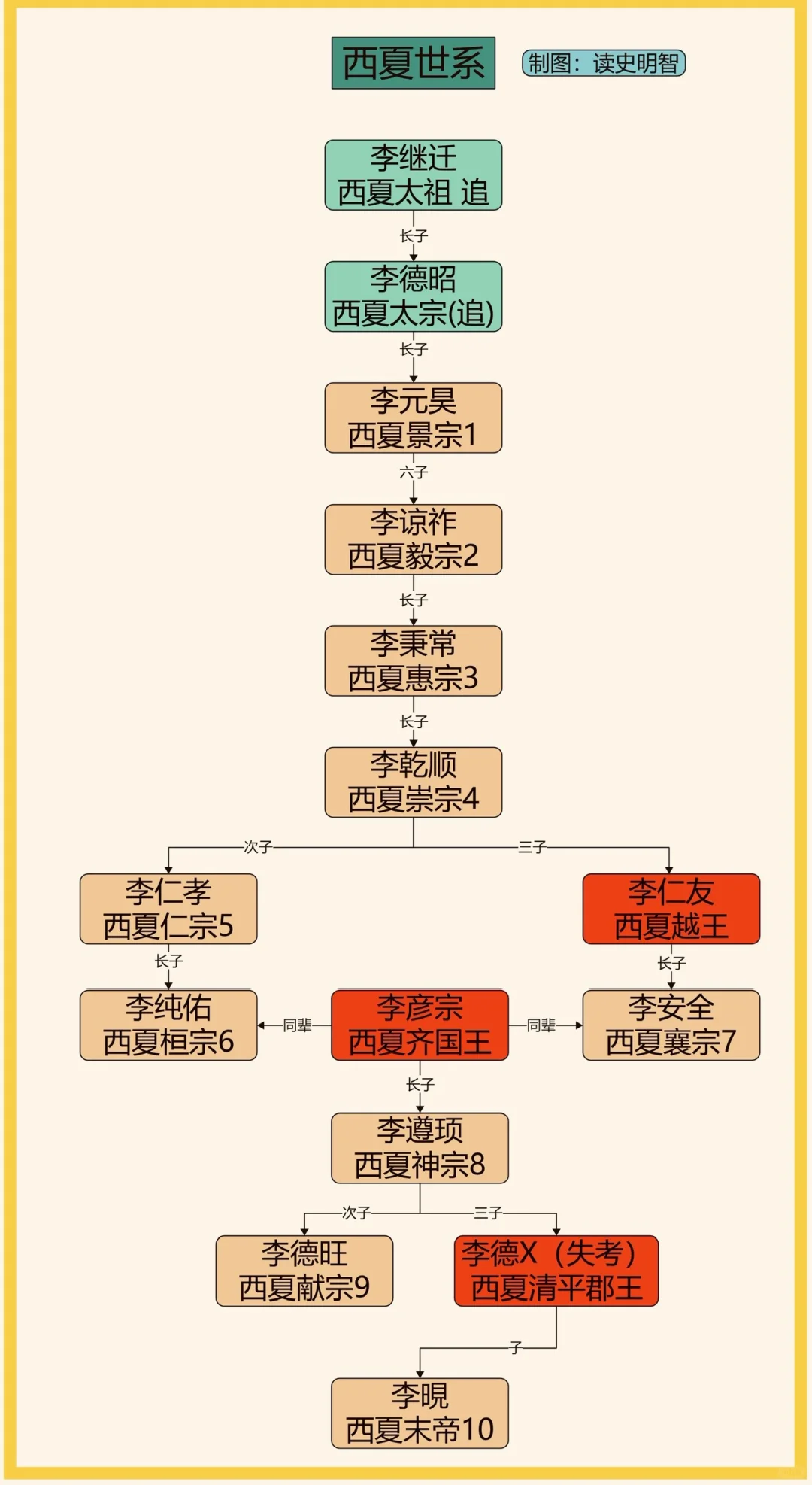 西夏世系——高清版