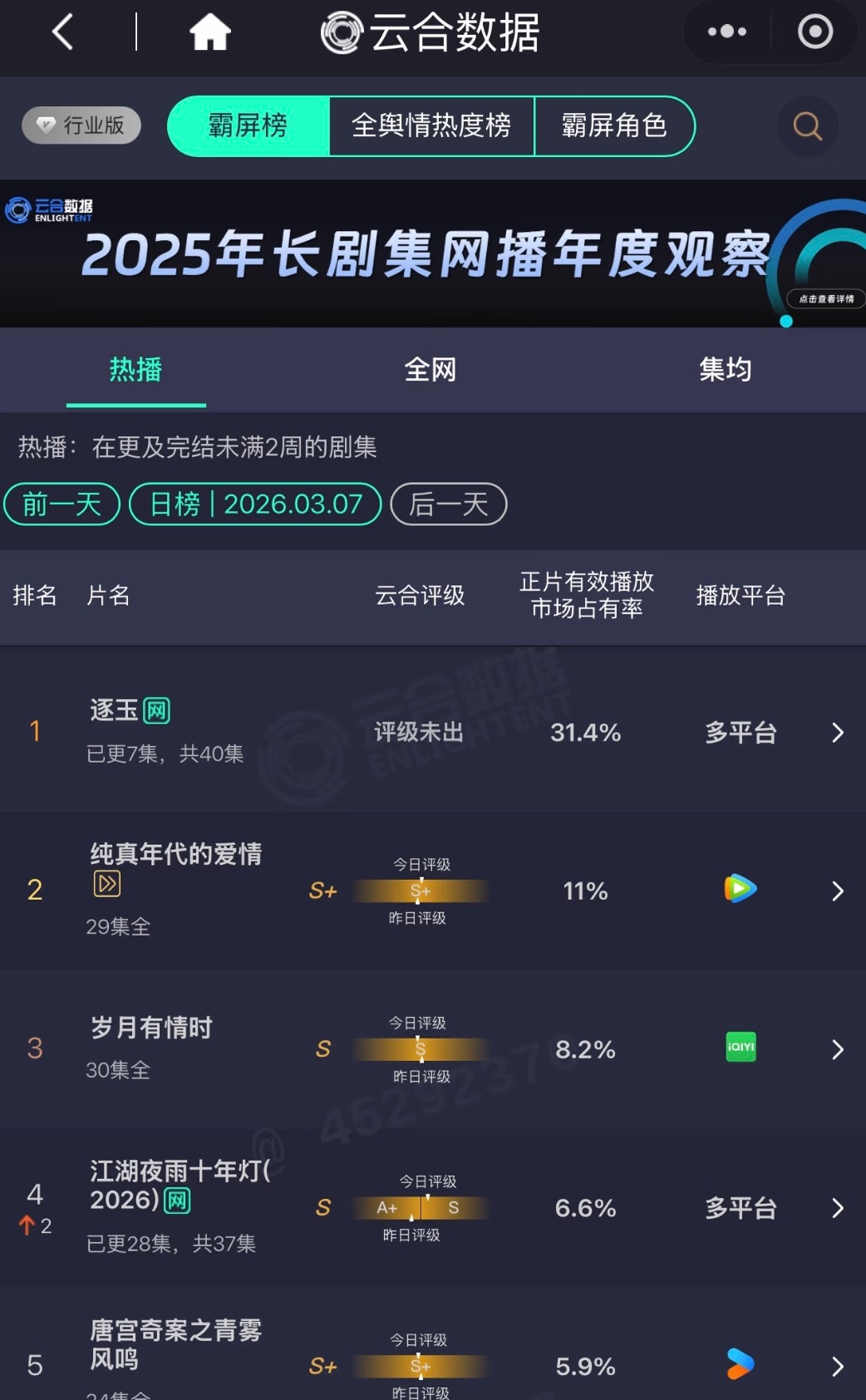 逐玉播放量超过狂飙这个逐玉也是要无法无天了，次日占比31.4%，如果后续还能跟上