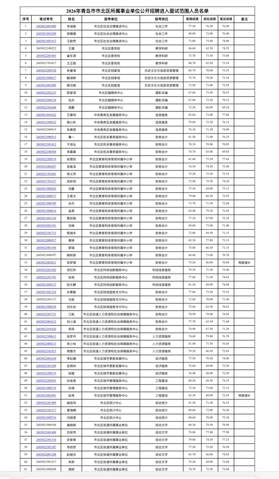 🔥青岛事业编面试方案出了！市北区招53人，速看！

宝子们！青岛市市北区事业单