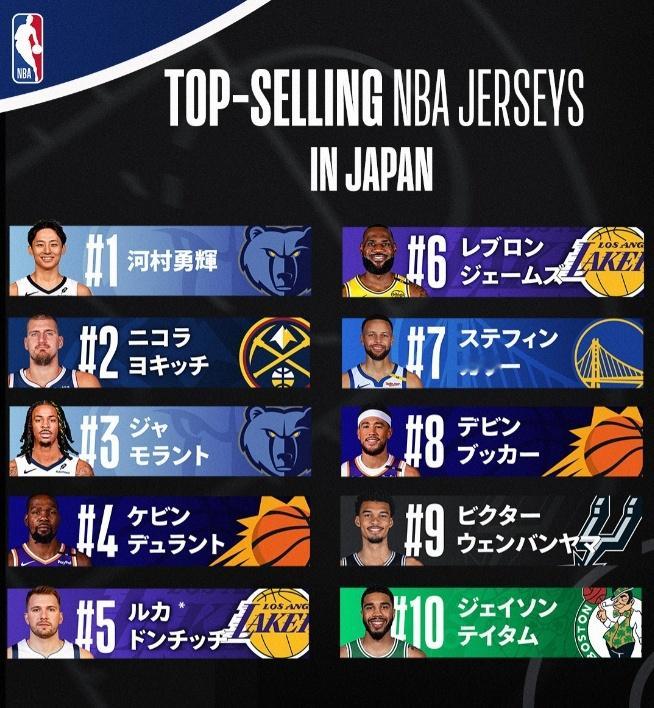 日本NBA球衣销量Top10公布，河村勇辉居首，约基奇和莫兰特分列二三位，詹姆斯