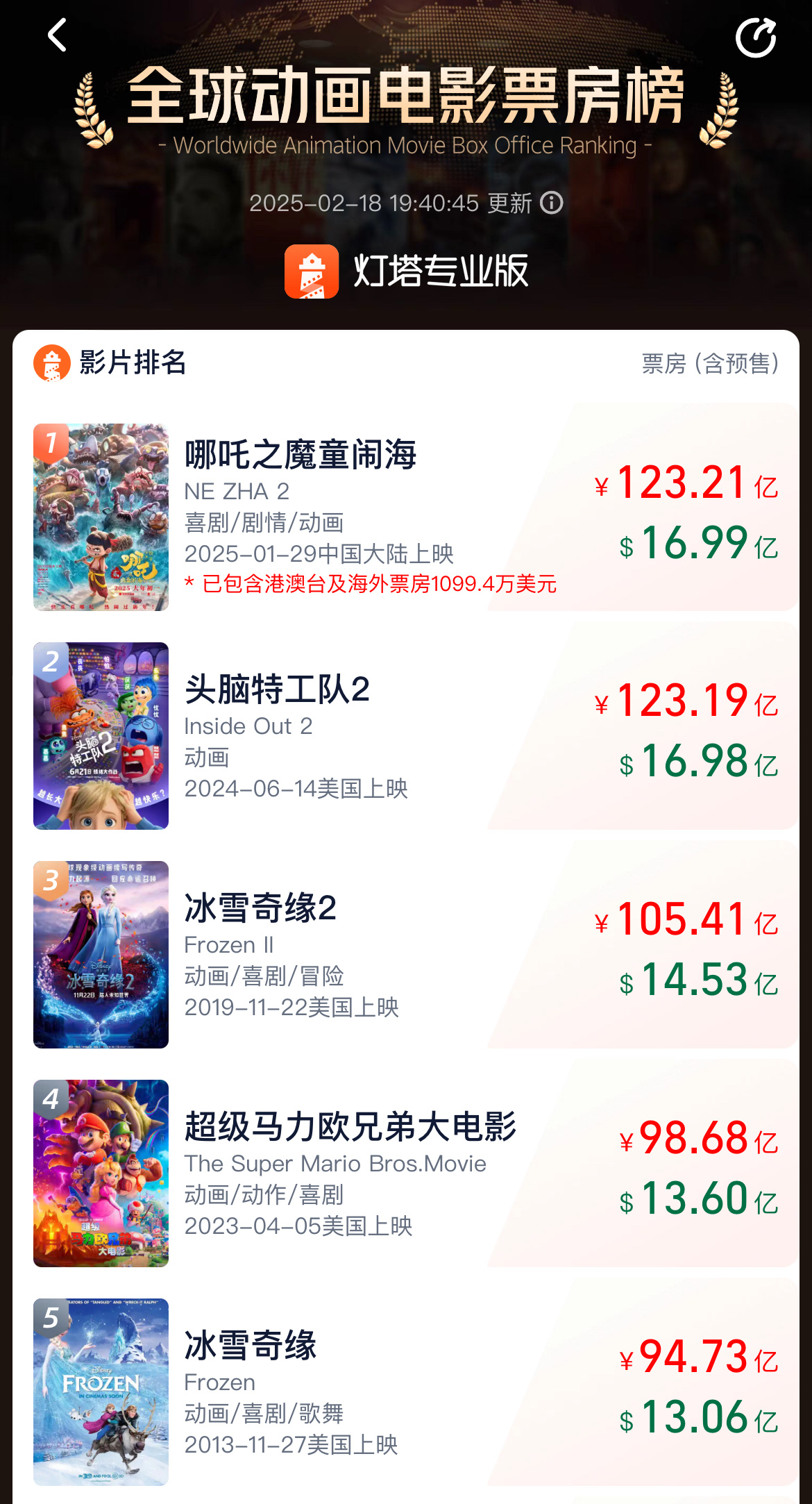 哪吒闹海闹到榜1了！！！哪吒2冲顶全球动画电影票房榜！！！哪吒2上映21天登顶全