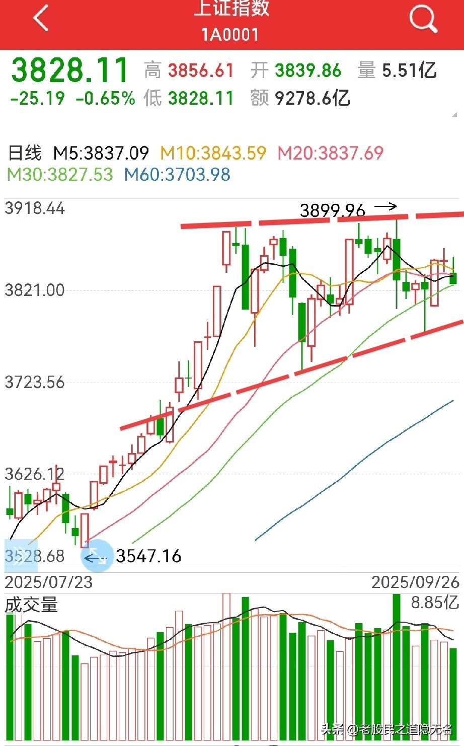 下周能否站上3900点？
按道理，逻辑还是有的，比如：
1，美联储10月降息25