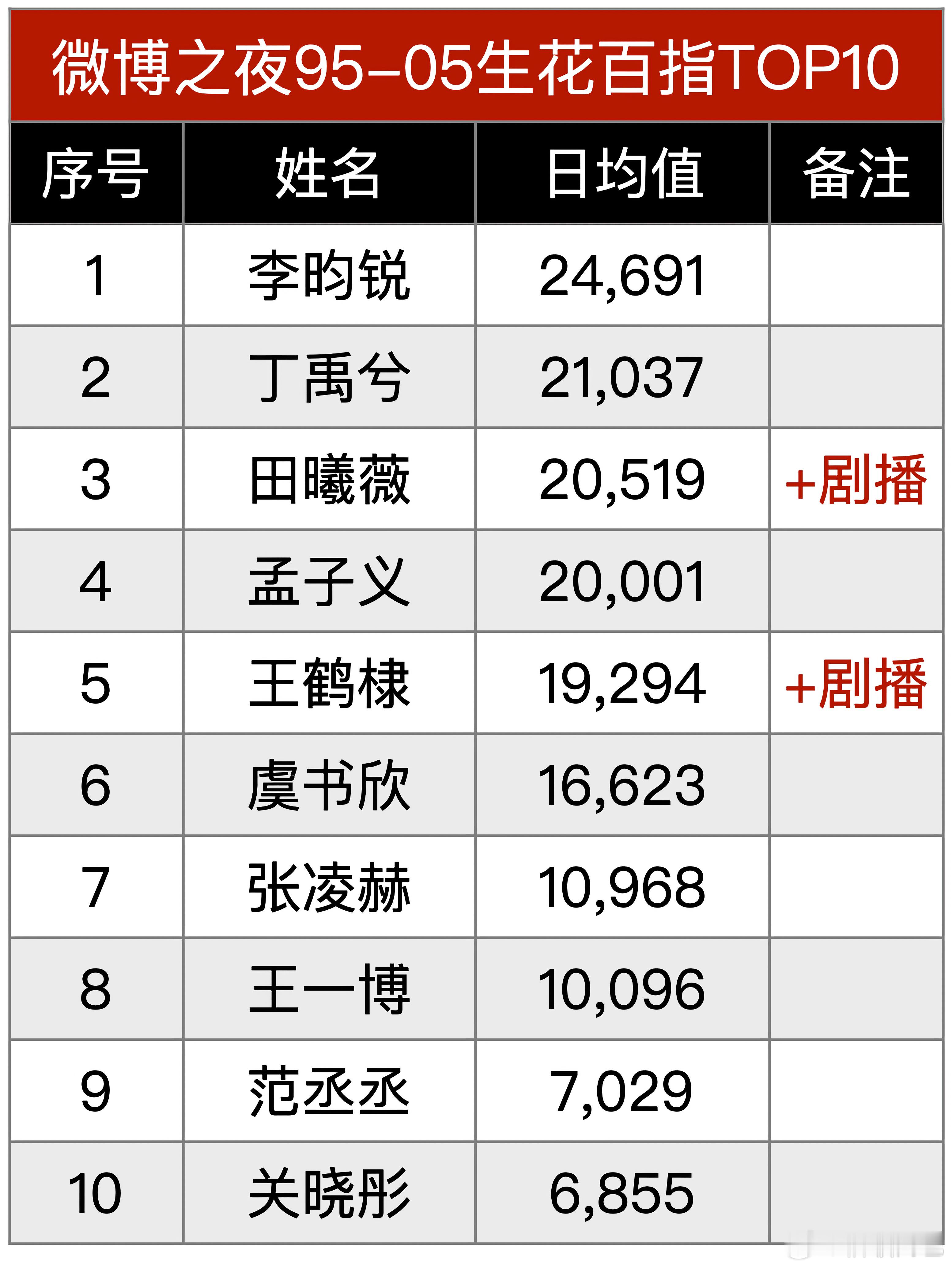 微博之夜95-05生花百指TOP10李昀锐｜丁禹兮｜田曦薇｜孟子义｜王鹤棣｜虞书