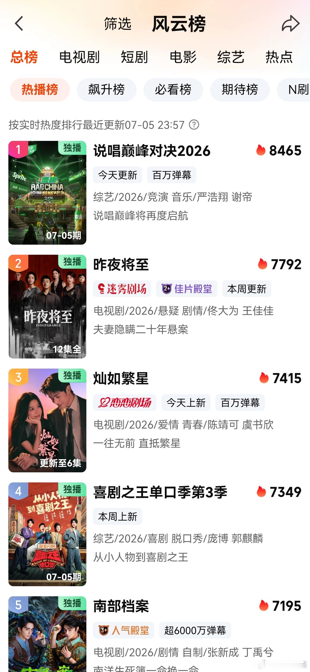 灿如繁星首日热度7400多，估计最终7450左右。预估首日播放量1200万+中午