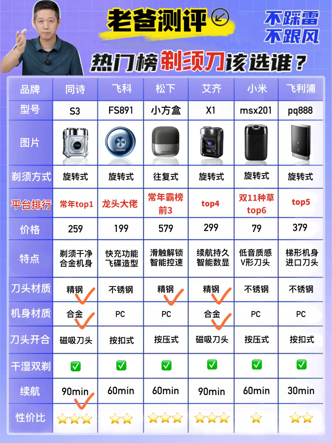 老爸建议！新品剃须刀选不对真的会伤肤lan脸