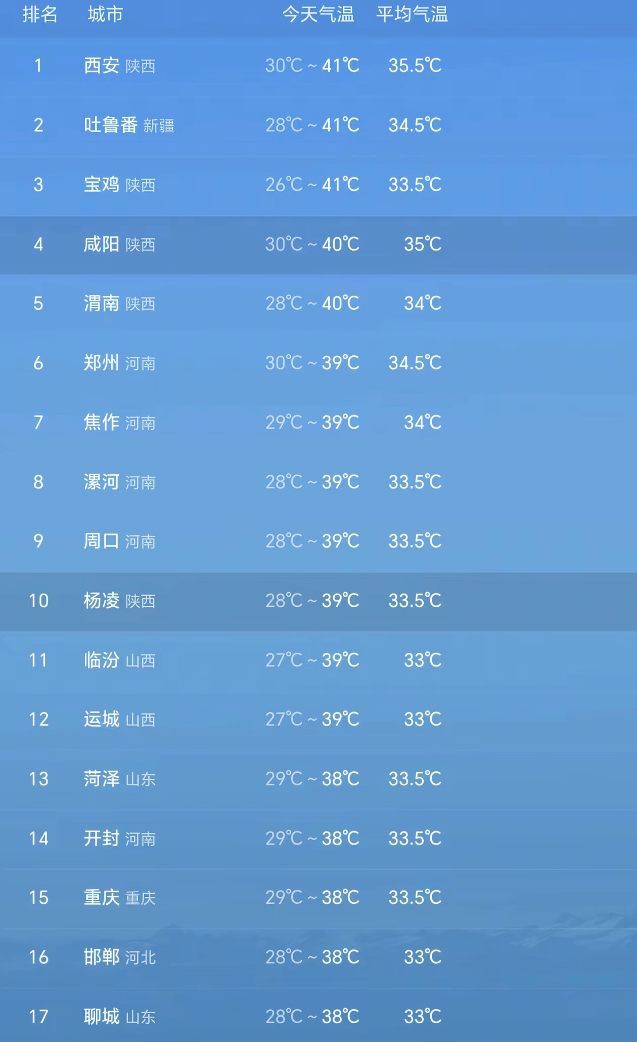 陕西高温已突破历史极值再热下去真受不了，白天都不敢出门，晚上出门脸上热得都火辣辣