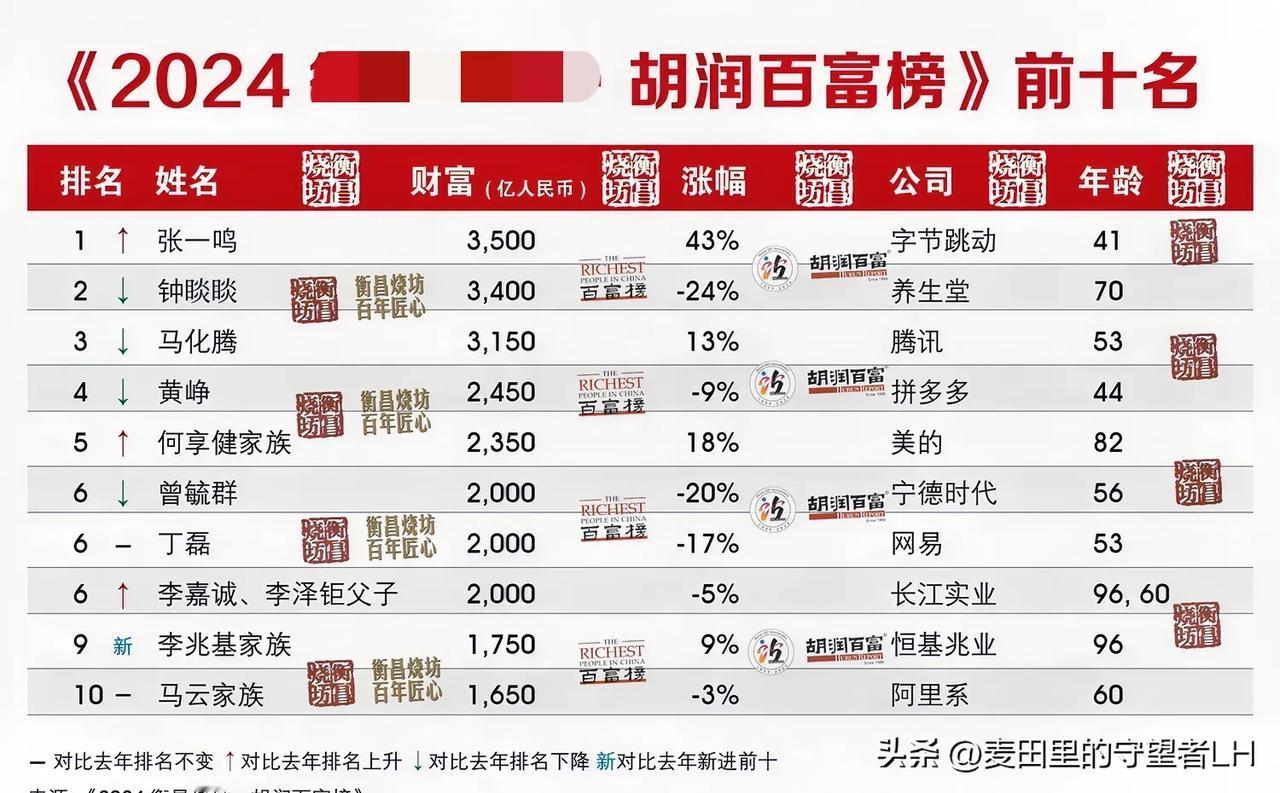 最新胡润百富榜，震撼出炉！
几组数据，出现了些变化，蛮有意思。
马云跌幅较大，排