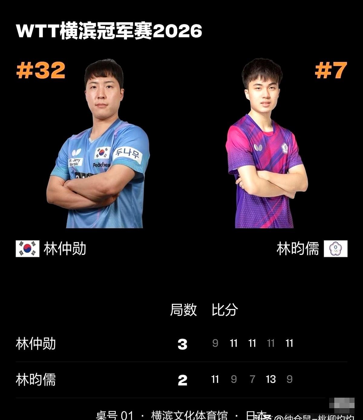 决胜局9比11，4号种子林昀儒连轴转的身体终于扛不住了。
横滨赛首轮，带伤死磕的