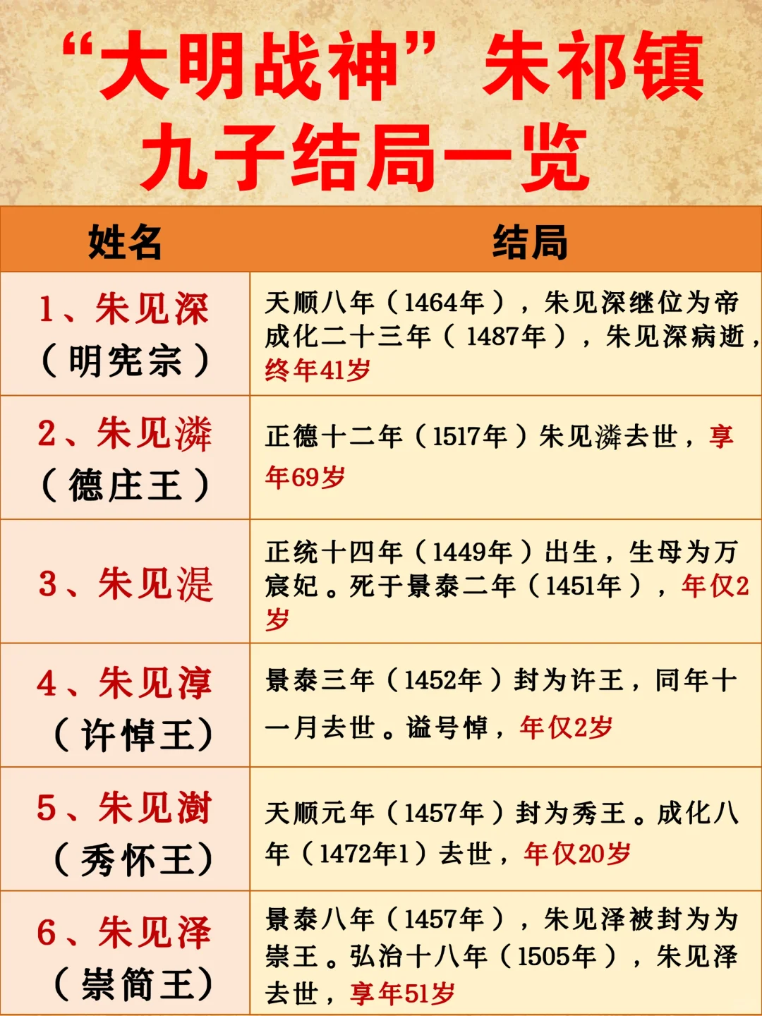 “大明战神”朱祁镇九子结局一览！