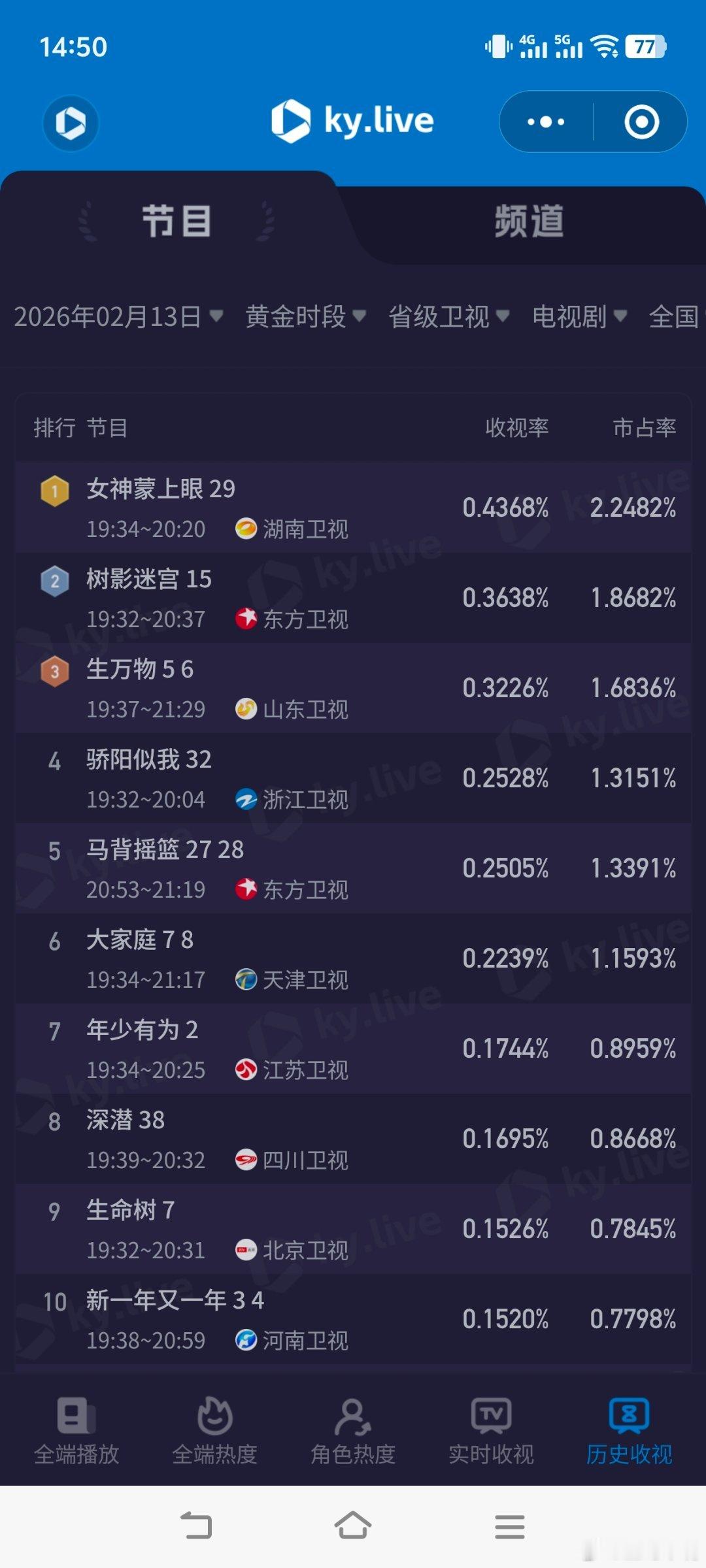 生命树加更礼2月13日cvb收视日报太平年3.083，酷云1.5983，系数1.