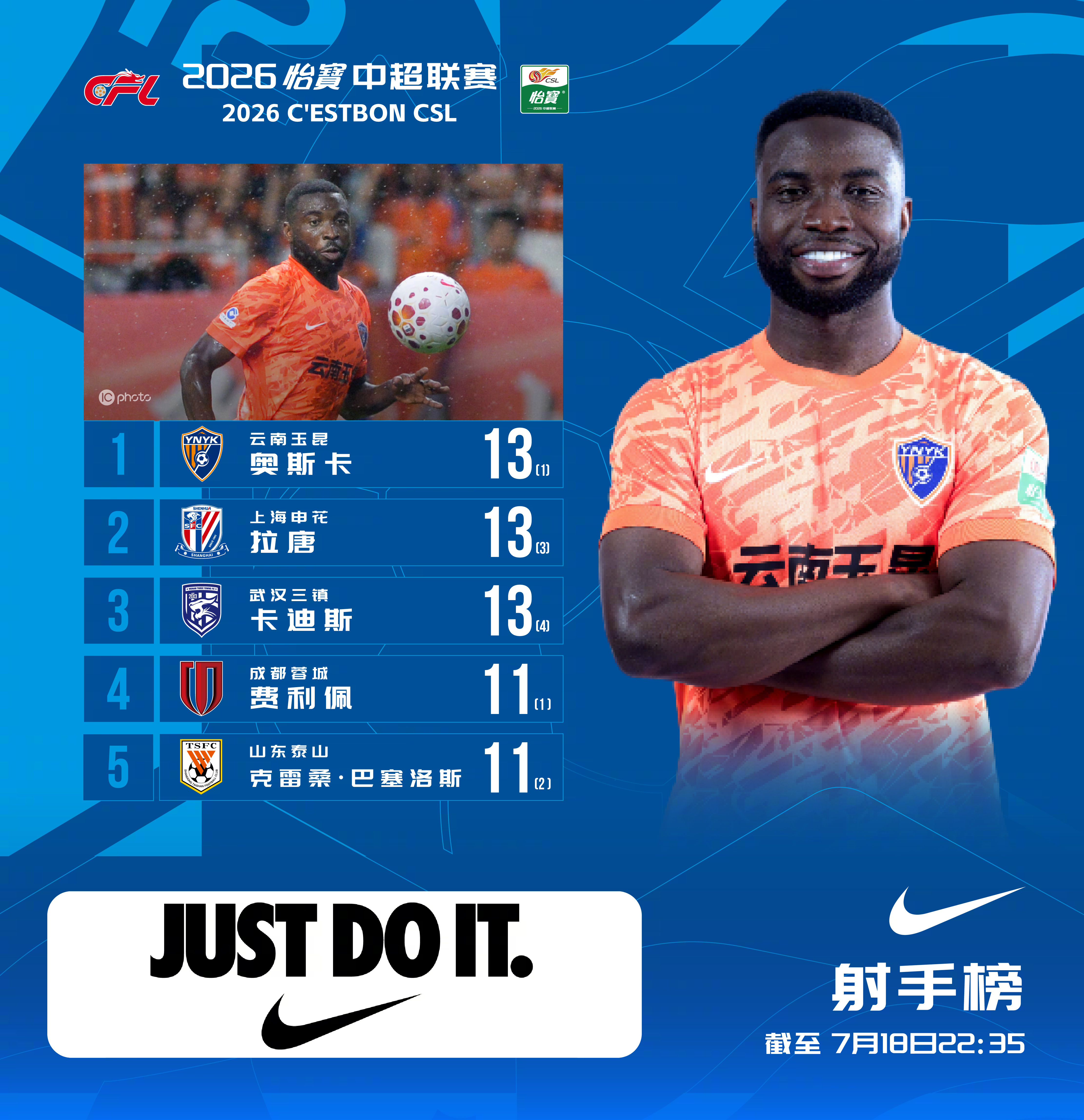 2026怡宝中超联赛 截至第19轮 射手榜本轮奥斯卡打入一球，目前奥斯卡以13球