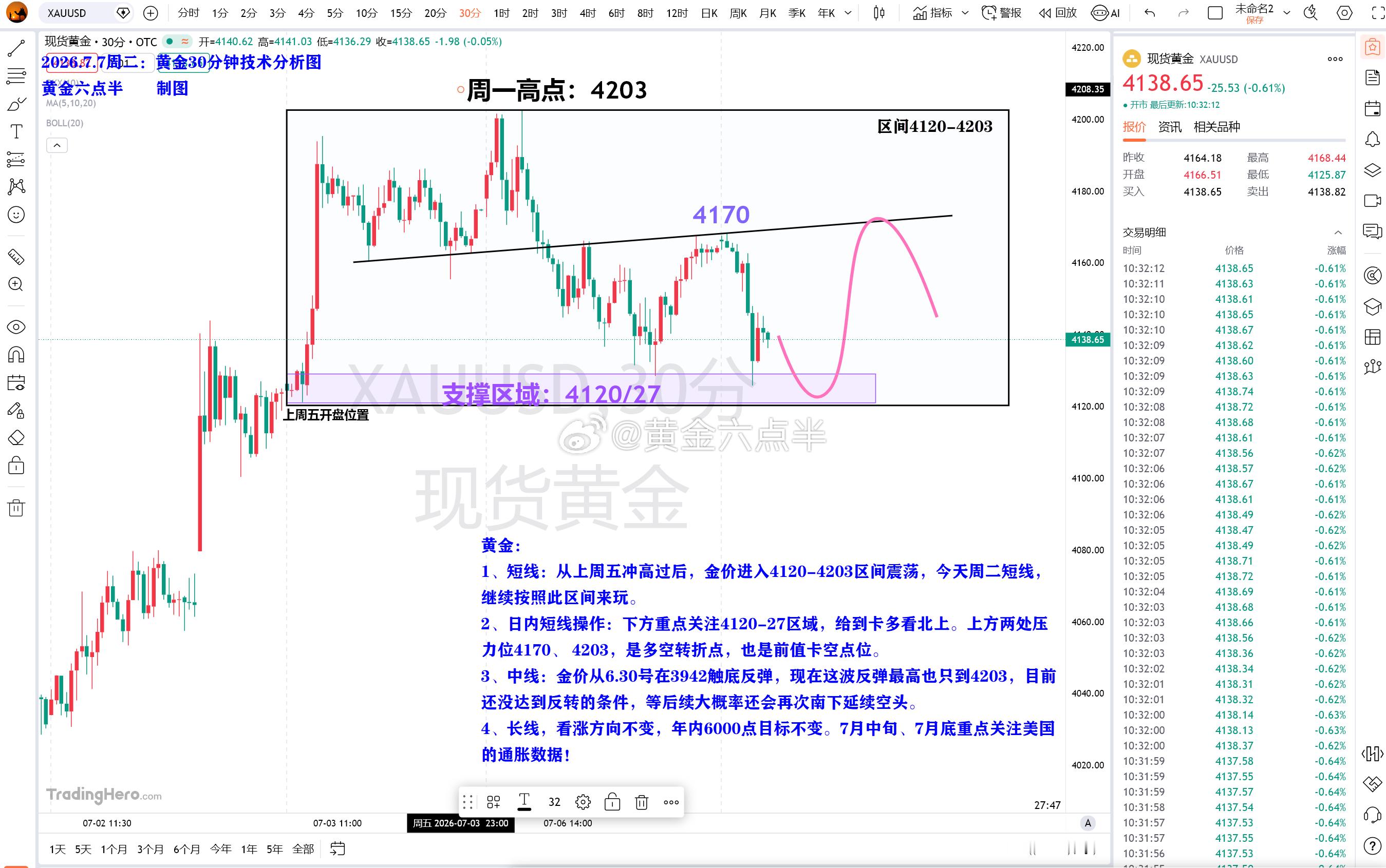 黄金：简单直接一点，直接上思路短线：震荡，区间4120——4203中线：南下，还