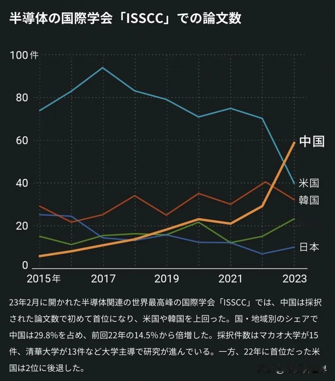 这几年，中国虽在半导体领域受美方压制，但在国家大力扶持下，中国大学的半导体论文数