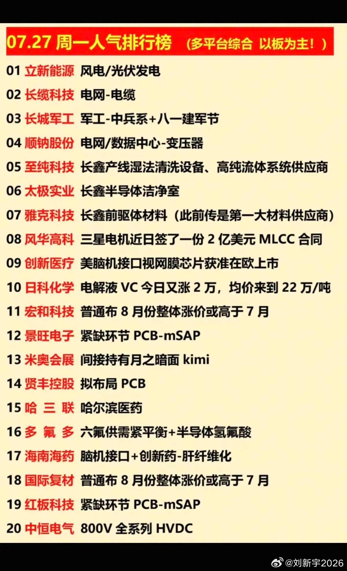 7.27周二  涨停板股票+人气榜！1.风电，电网2.长鑫存储概念3.脑机接口4