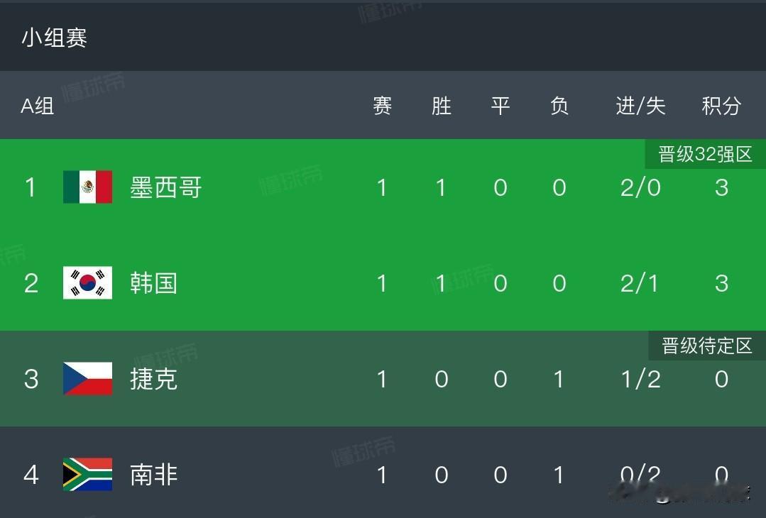 世界杯积分榜丨韩国2-1逆转捷克，韩国队赢下小组出线关键战，只要再赢下小组最弱的