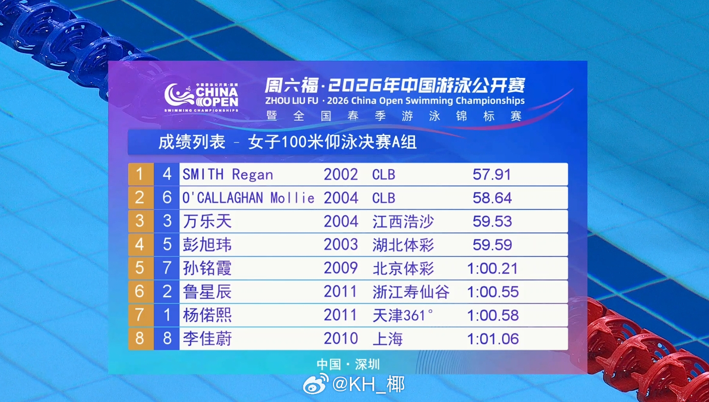 2026年中国游泳公开赛 女100仰决赛🇺🇸小刷子 57.91🇦🇺Mol