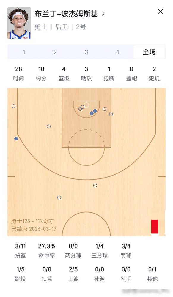 库里一伤，追梦的底裤算是被扒下来了。球队明明赢了球，他正负值-12.1，全队最低