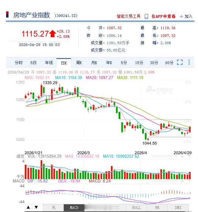【房地产股震荡拉升 】部分地产股今天还涨停，万科也涨了3.2%。是因为昨天重要会