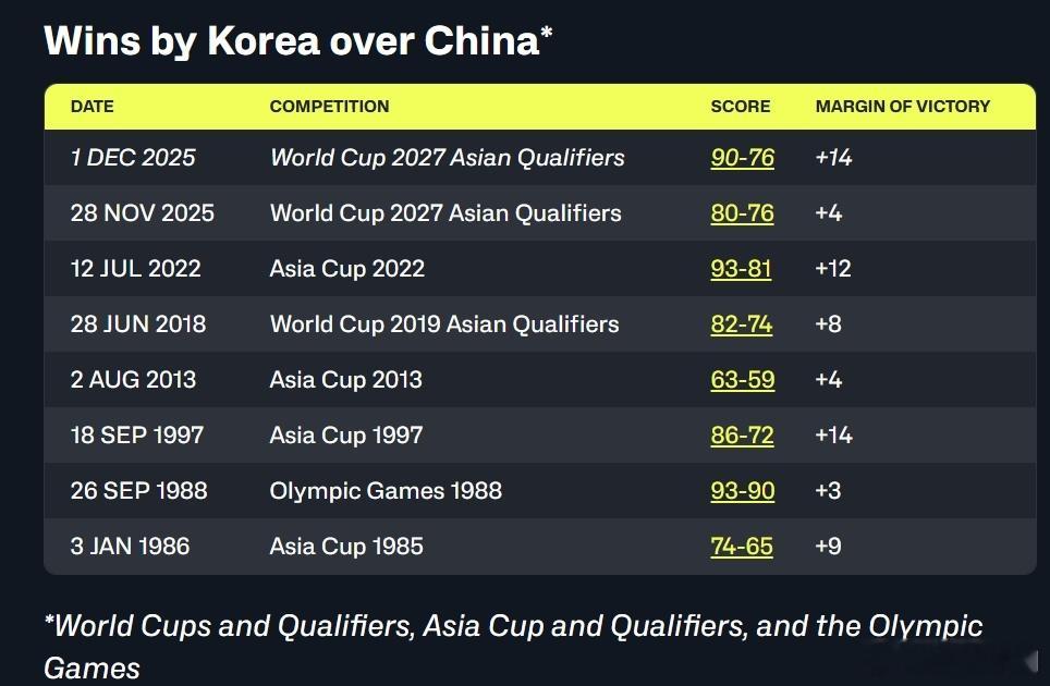 1日晚，中国男篮14分输给韩国，也追平了，两支球队在这些年的国际交手纪录，韩国男