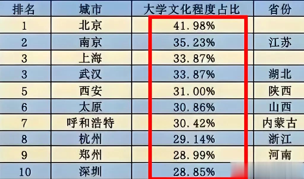 国内受教育程度最高的10个城市！呼和浩特太出人意料！ ​​​