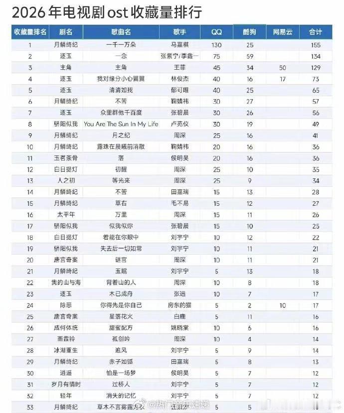 马嘉祺一千一万朵断层第一 2026电视剧OST收藏榜，《一千一万朵》断层领跑，马