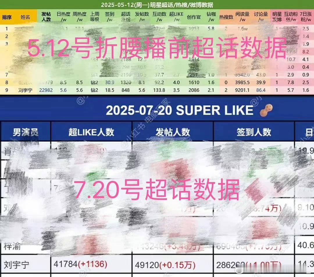 我在想，刘宇宁就单单播了部剧，折腰、书卷一梦，2个月全平台数据起飞，刘宇宁的名字
