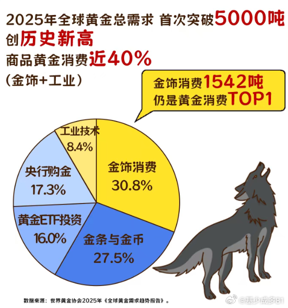 ETF大赛基金股票 黄金的需求构成，真正的消费占比比较低，投资和储藏占比较高： 