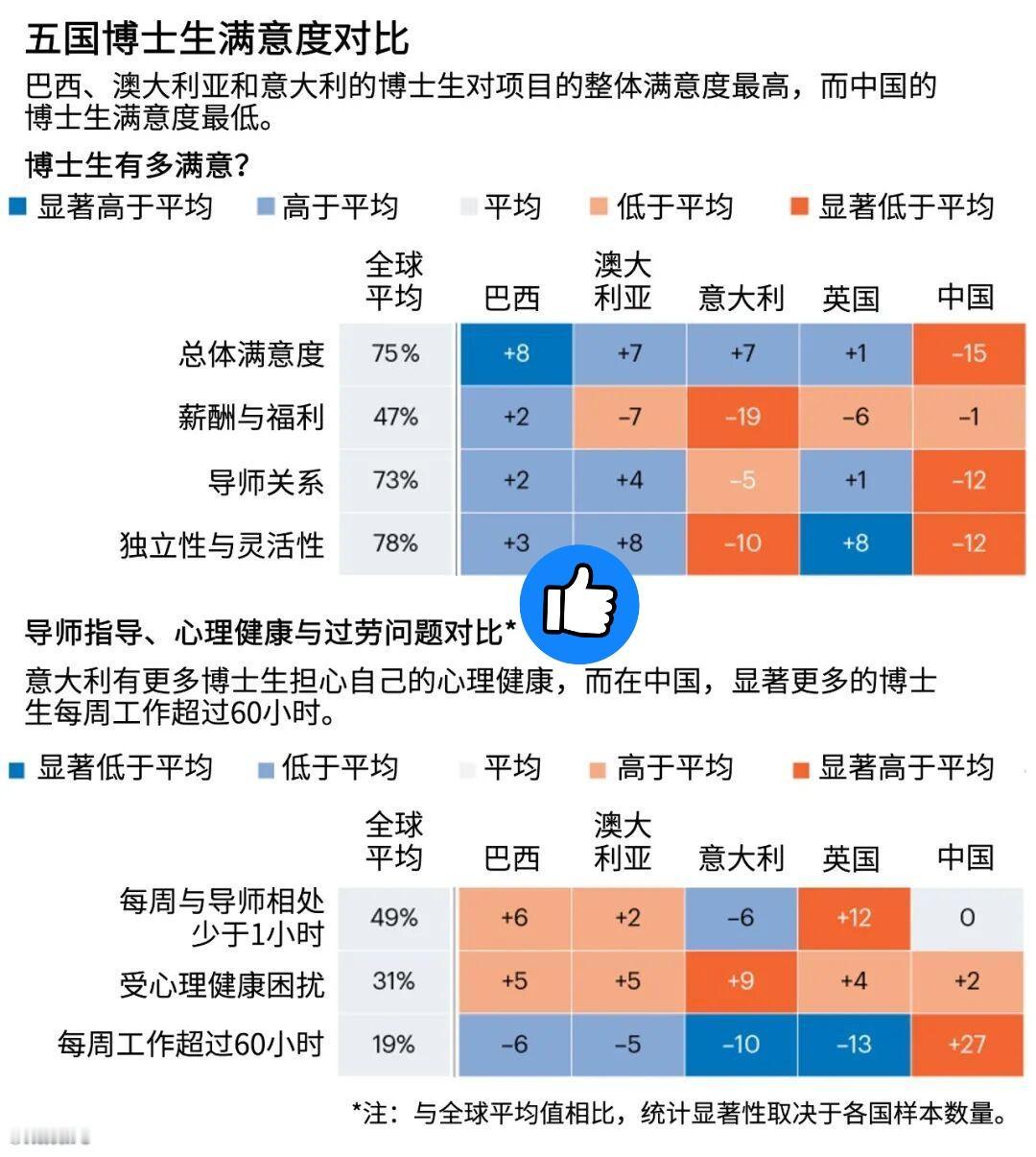 原来不是我一个人觉得读博像“渡劫”？
全球博士幸福榜，
我们国家竟是倒数……
