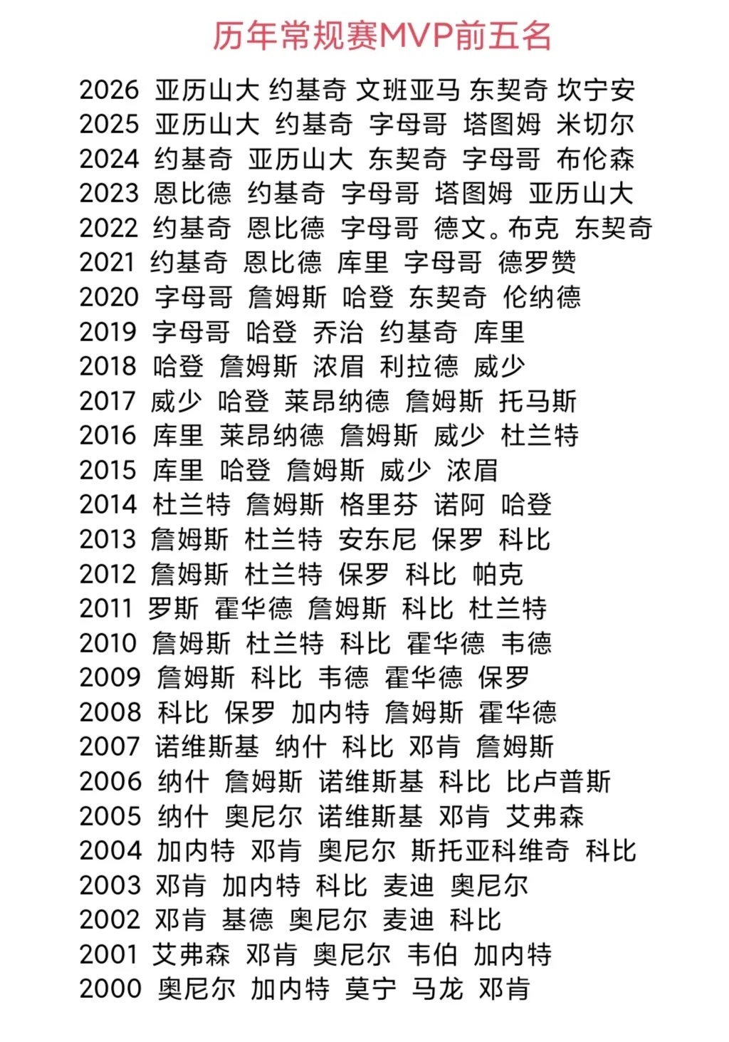 历年常规赛MVP前五名 