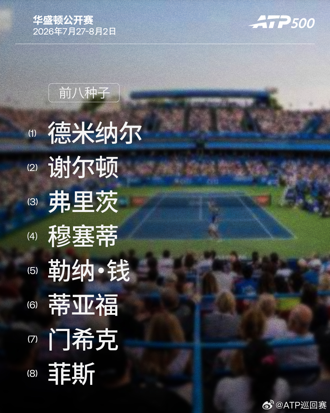 ATP500 华盛顿公开赛男单前八种子请查收📪头号种子德米纳尔将作为卫冕冠军领
