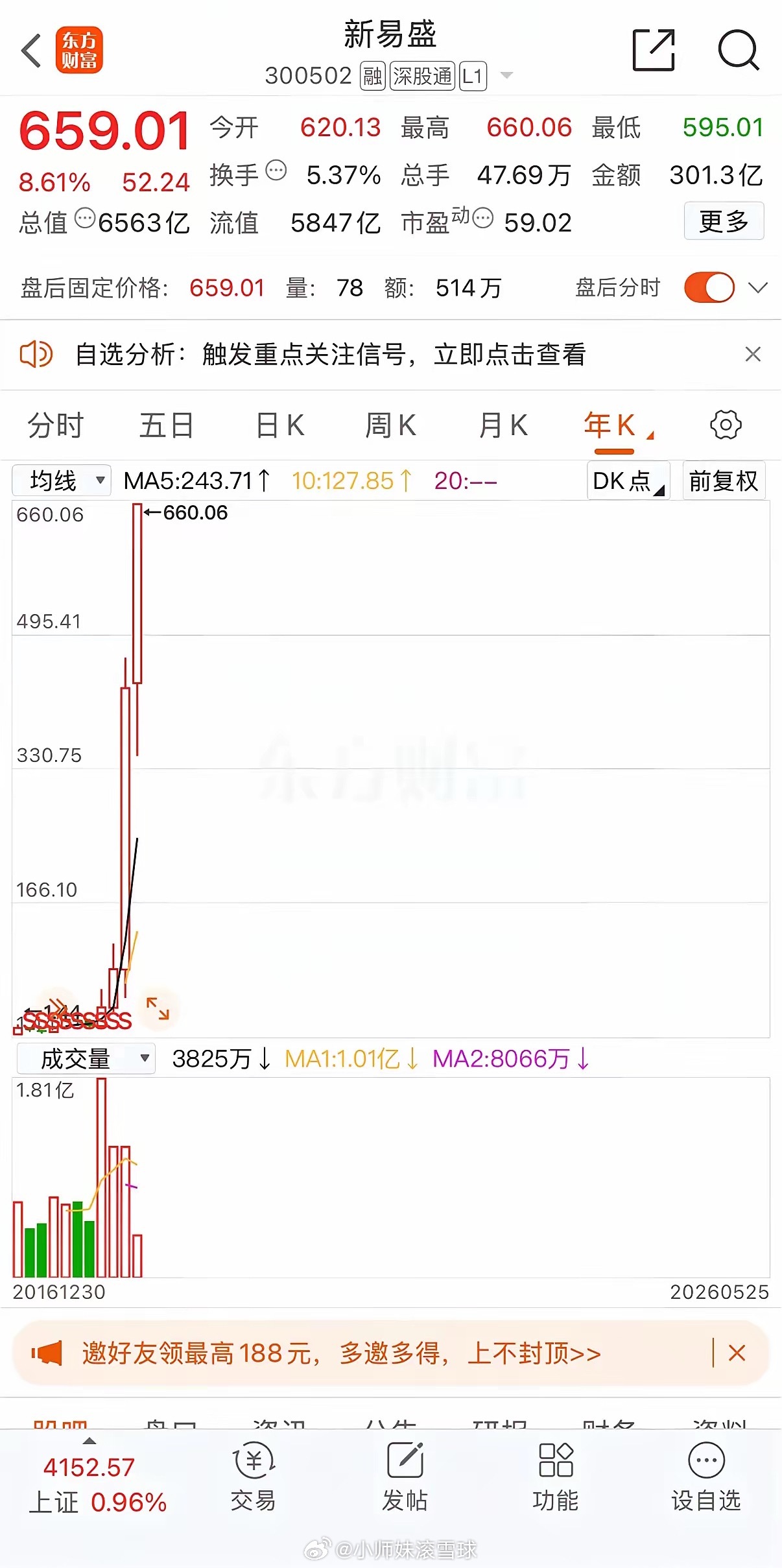 新易盛又疯了！四川第一公司新易盛股价暴涨8.61%📈市值6563亿🫥再创历史