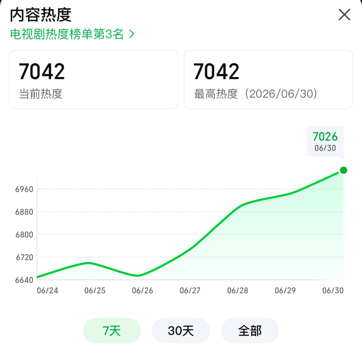 woc   爱情有烟火爱奇艺站内热度破7000檀健次，我真的要说你伟大了！！！！