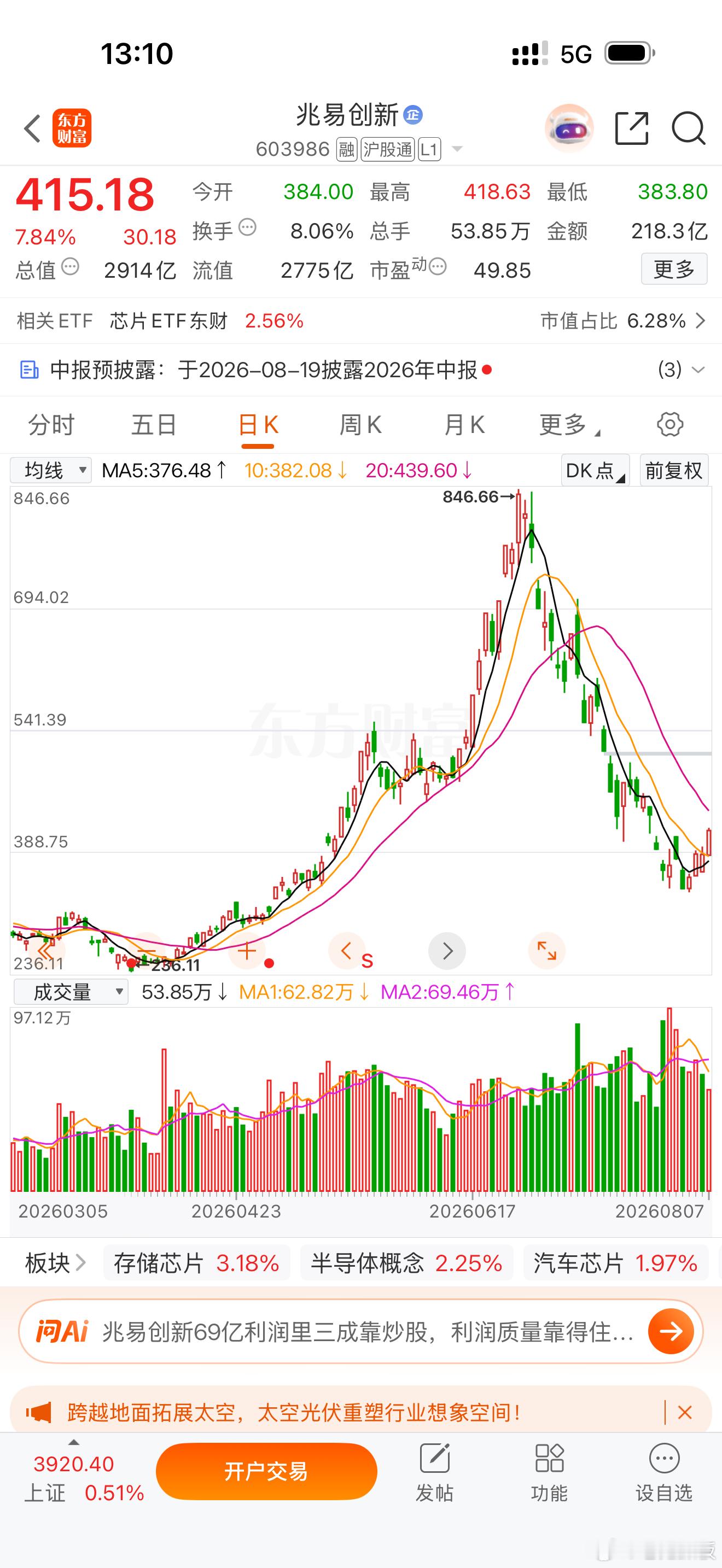 大跌之后是机会，而不是风险！兆易创新603986 可以买入，短期有机会赚30%以