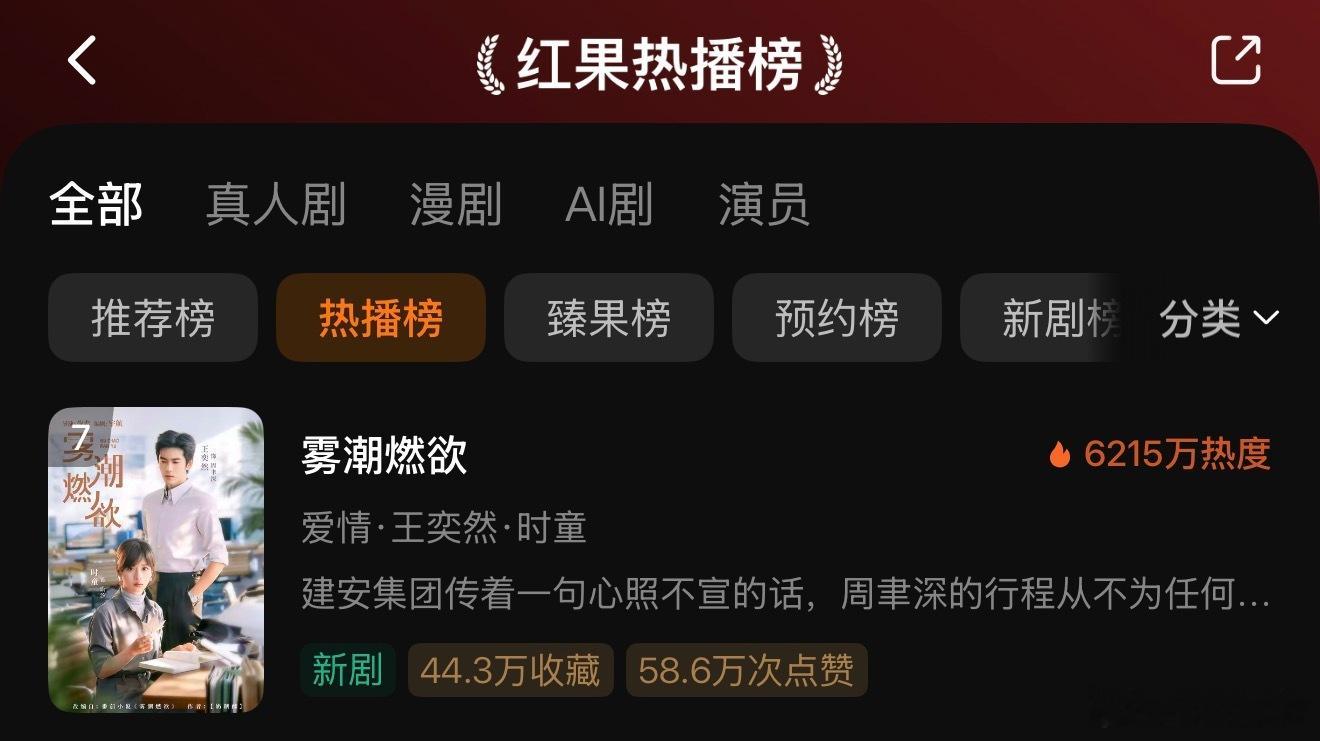 恭喜时童和王奕然的《雾潮燃欲》首日热度6200➕🎉在最近死水一般的大盘里 这个