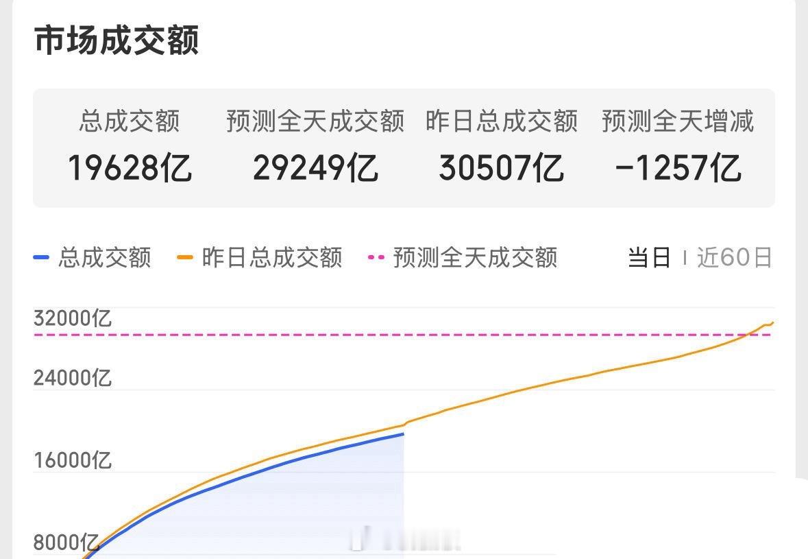 大盘探底回升，成交额仅八百多亿缩量，走势信号和上周五相近，无需看空。 缅甸冲突加
