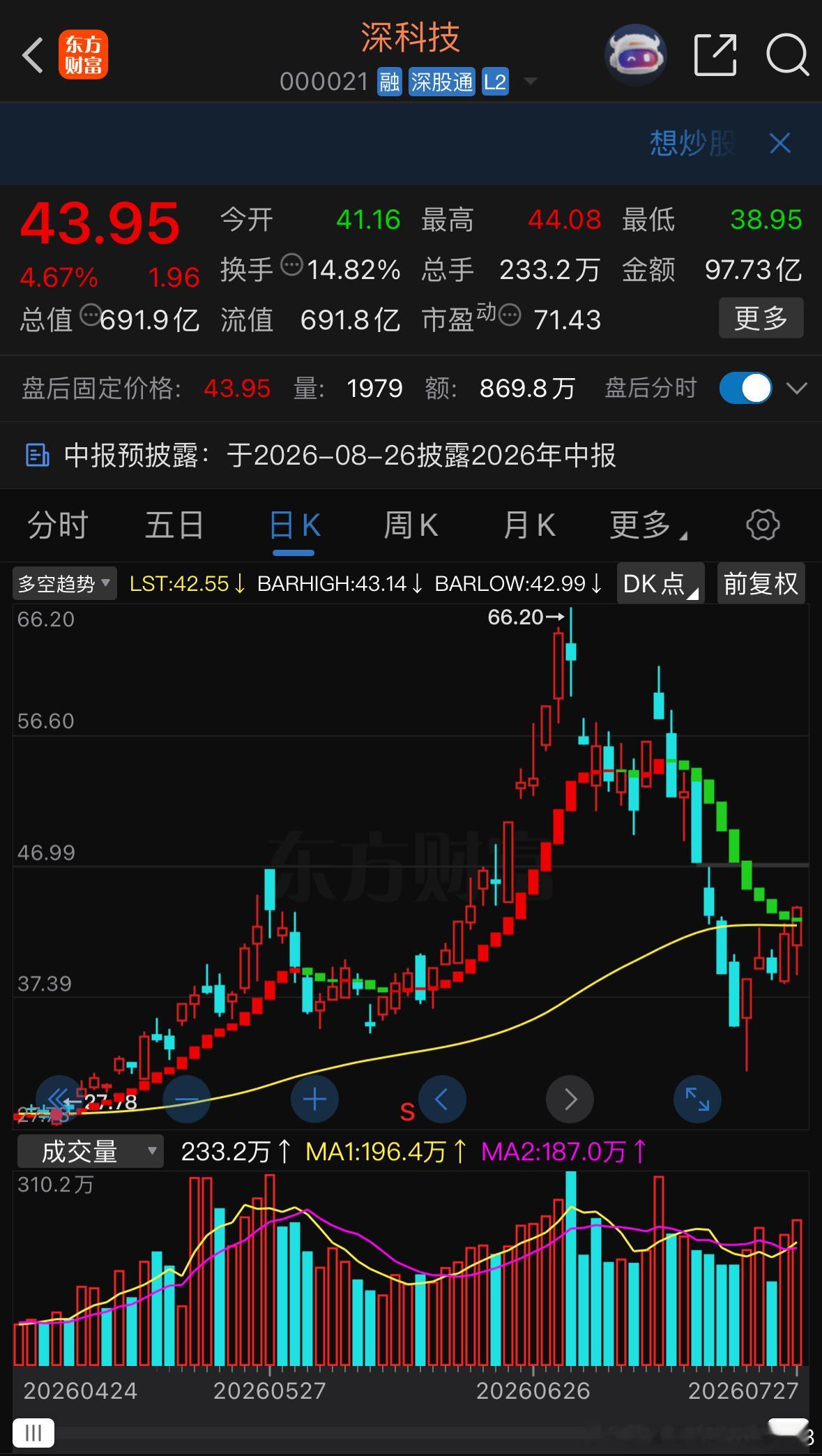 深科🔝有望延续一起吃肉 