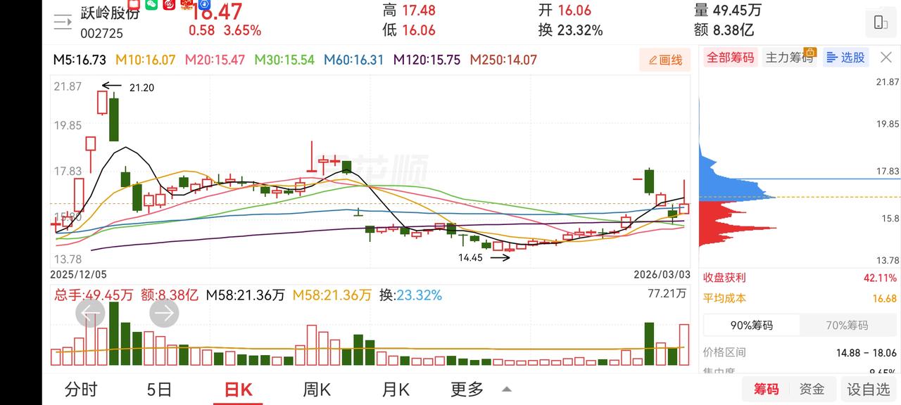 今日放量下跌，短期分险明显。躲过了初一没躲过十五。高位明显的穿头破脚形态。趋势或