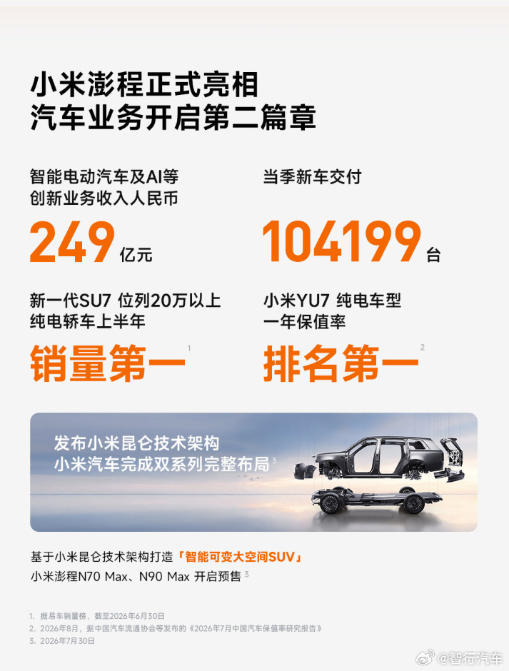 小米Q2营收1089亿元 营收是一方面，销量是一方面3个月交付10.4万台车，月