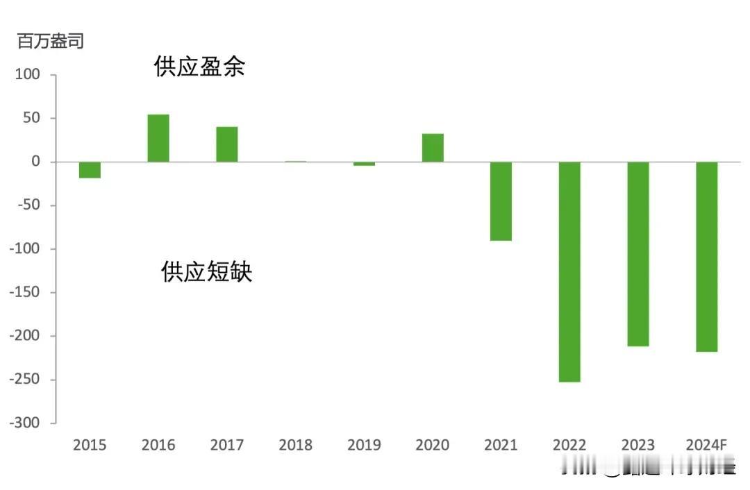 2021年以来白银结构性供应短缺的市况持续，意味着到2024年底时全球白银库存量