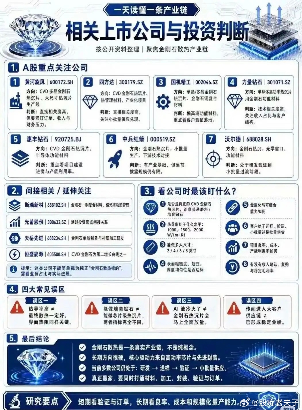 AI算力倒逼材料革命，金刚石散热正在走出概念周期在算力芯片功耗不断抬升的背景下，