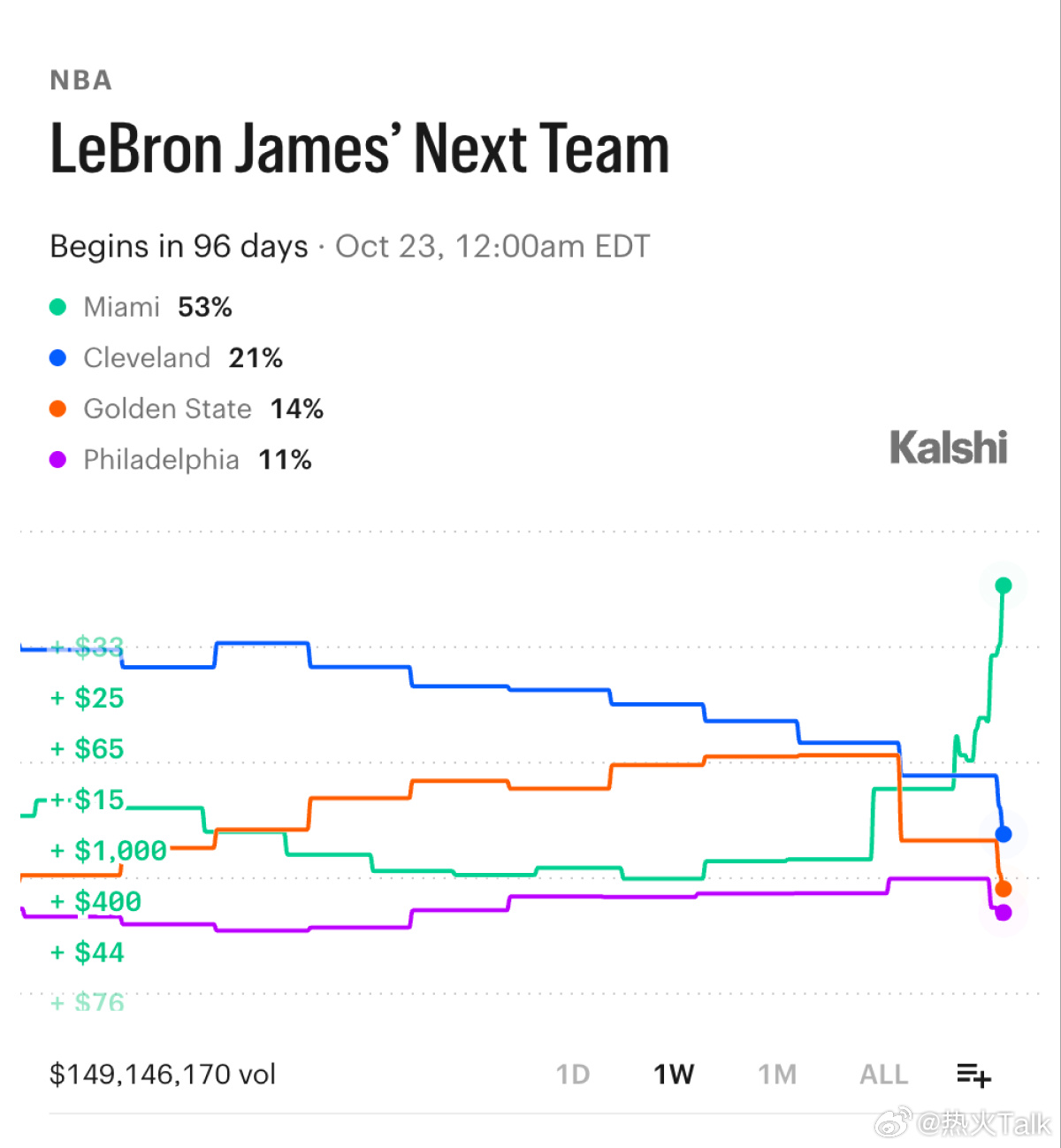 詹姆斯加盟热火的概率已达到53%，等待一个官宣nba詹姆斯