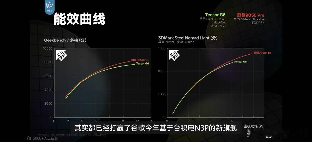 太抽象了！谷歌拿着台积电N3P工艺打不过华为的7NM工艺，CPU和GPU都打不过
